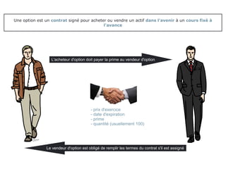 Une option est un contrat signé pour acheter ou vendre un actif dans l'avenir à un cours fixé à
l'avance
- prix d'exercice
- date d'expiration
- prime
- quantité (usuellement 100)
L'acheteur d'option doit payer la prime au vendeur d'option
Le vendeur d'option est obligé de remplir les termes du contrat s'il est assigné
 