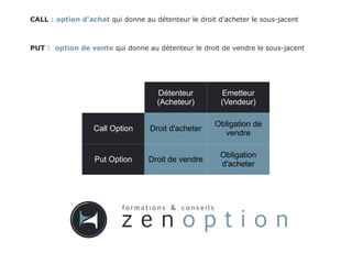 CALL : option d'achat qui donne au détenteur le droit d'acheter le sous-jacent
PUT : option de vente qui donne au détenteur le droit de vendre le sous-jacent
Détenteur
(Acheteur)
Emetteur
(Vendeur)
Call Option Droit d'acheter
Obligation de
vendre
Put Option Droit de vendre
Obligation
d'acheter
 