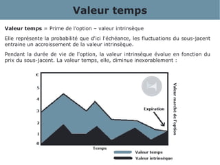 Valeur temps
Valeur temps = Prime de l'option – valeur intrinsèque
Elle représente la probabilité que d'ici l'échéance, les fluctuations du sous-jacent
entraine un accroissement de la valeur intrinsèque.
Pendant la durée de vie de l'option, la valeur intrinsèque évolue en fonction du
prix du sous-jacent. La valeur temps, elle, diminue inexorablement :
 