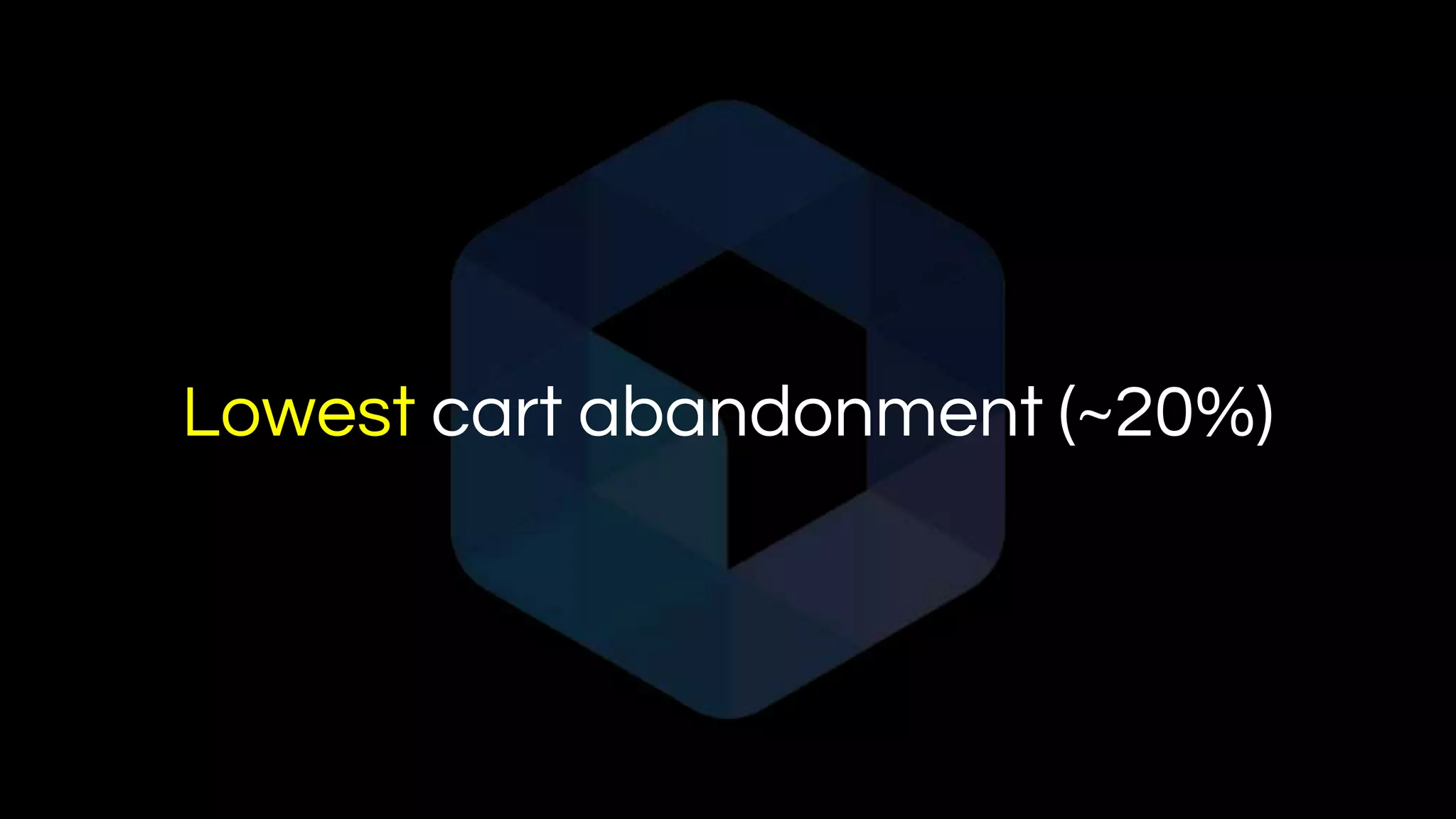 Lowest cart abandonment (~20%)
 