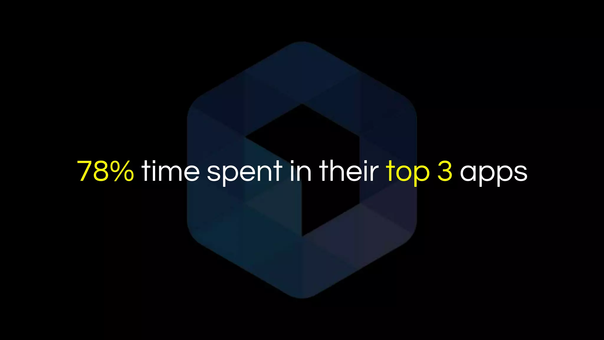 78% time spent in their top 3 apps
 