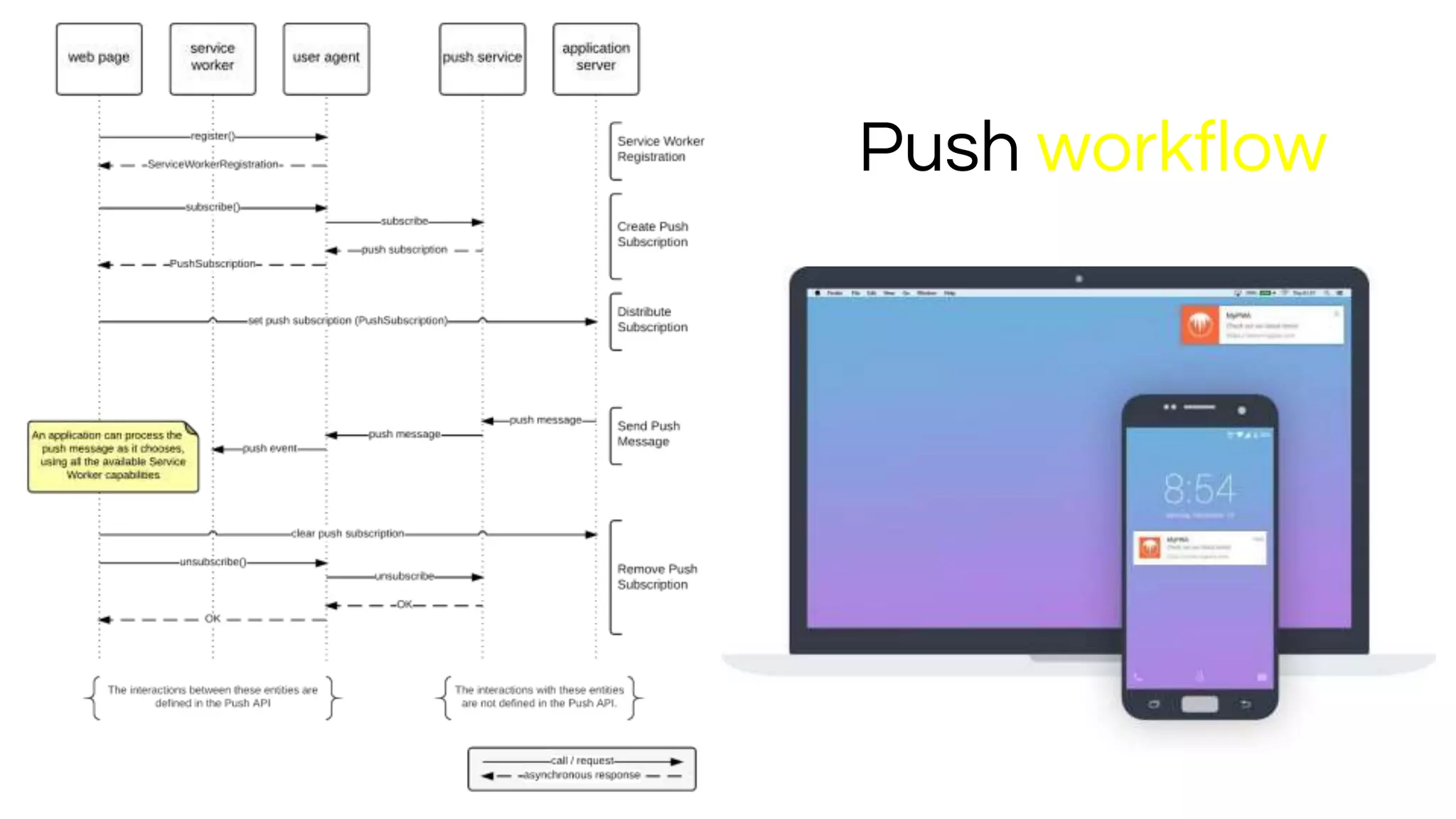 Push workflow
 