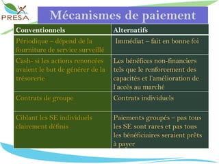Mécanismes de paiement Conventionnels Alternatifs Périodique – dépend de la fourniture de service surveillé Immédiat – fait en bonne foi  Cash- si les actions renoncées avaient le but de générer de la trésorerie Les bénéfices non-financiers tels que le renforcement des capacités et l’amélioration de l’accès au marché Contrats de groupe Contrats individuels Ciblant les SE individuels clairement définis Paiements groupés – pas tous les SE sont rares et pas tous les bénéficiaires seraient prêts à payer 