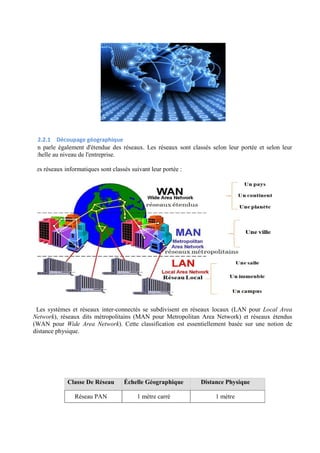 2.2.1 Découpage géographique 
On parle également d'étendue des réseaux. Les réseaux sont classés selon leur portée et selon leur 
échelle au niveau de l'entreprise. 
Les réseaux informatiques sont classés suivant leur portée : 
Les systèmes et réseaux inter-connectés se subdivisent en réseaux locaux (LAN pour Local Area 
Network), réseaux dits métropolitains (MAN pour Metropolitan Area Network) et réseaux étendus 
(WAN pour Wide Area Network). Cette classification est essentiellement basée sur une notion de 
distance physique. 
Classe De Réseau Échelle Géographique Distance Physique 
Réseau PAN 1 mètre carré 1 mètre 
 