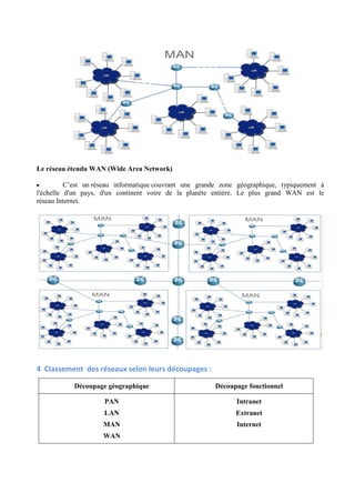 Le réseau étendu WAN (Wide Area Network) 
· C’est un réseau informatique couvrant une grande zone géographique, typiquement à 
l'échelle d'un pays, d'un continent voire de la planète entière. Le plus grand WAN est le 
réseau Internet. 
4 Classement des réseaux selon leurs découpages : 
Découpage géographique Découpage fonctionnel 
PAN 
LAN 
MAN 
WAN 
Intranet 
Extranet 
Internet 
 