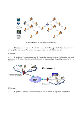 Schéma explicatif du fonctionnement d'Intranet 
· L'intranet est un réseau privé. Il utilise toutes les technologies de l'internet mais il est sûr 
et protégé derrière un pare-feu qui empêche le personnel non autorisé d'y accéder. 
L’extranet 
· Il représente l'extension du réseau de l'entreprise et de son système d'information auprès de 
partenaires ou de clients. L'accès, depuis l'extérieur, est réglementé par des politiques de sécurité très 
strictes. 
L’Internet 
· Il symbolise le réseau des réseaux interconnectés à l’échelle de la planète, ouvert à tous. 
 