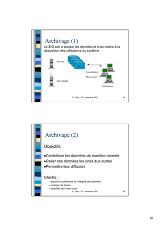30
S. Théry - IST, novembre 2005 59
Archivage (1)
Le SIG sert à stocker les données et à les mettre à la
disposition des utilisateurs du système
Serveur
BD
Utilisateurs
Consultation
Mise à jour
Sauvegarde
S. Théry - IST, novembre 2005 60
Archivage (2)
Centraliser les données de manière normée
Relier ces données les unes aux autres
Permettre leur diffusion
Intérêts :
– assurer la cohérence et l’intégrité des données
– partager les bases
– simplifier leur mise à jour
Objectifs
 