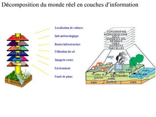 Décomposition du monde réel en couches d’information
 