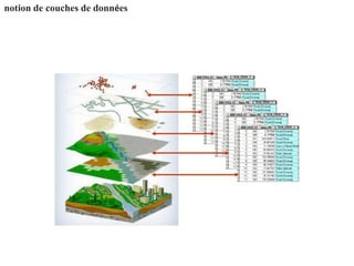 notion de couches de données
 