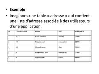 • Exemple
• Imaginons une table « adresse » qui contient
une liste d’adresse associée à des utilisateurs
d’une application.
id Utilisateur-code adresse ville Code-postal
1 102 01,rue benmatti annaba 23000
2 465 41, rue marcel constantine 25000
3 300 02, rue laveron alger 16000
4 88 66, rue rabeh bitat constantine 25000
5 60 Bt 45,lavigerie batna 05000
 