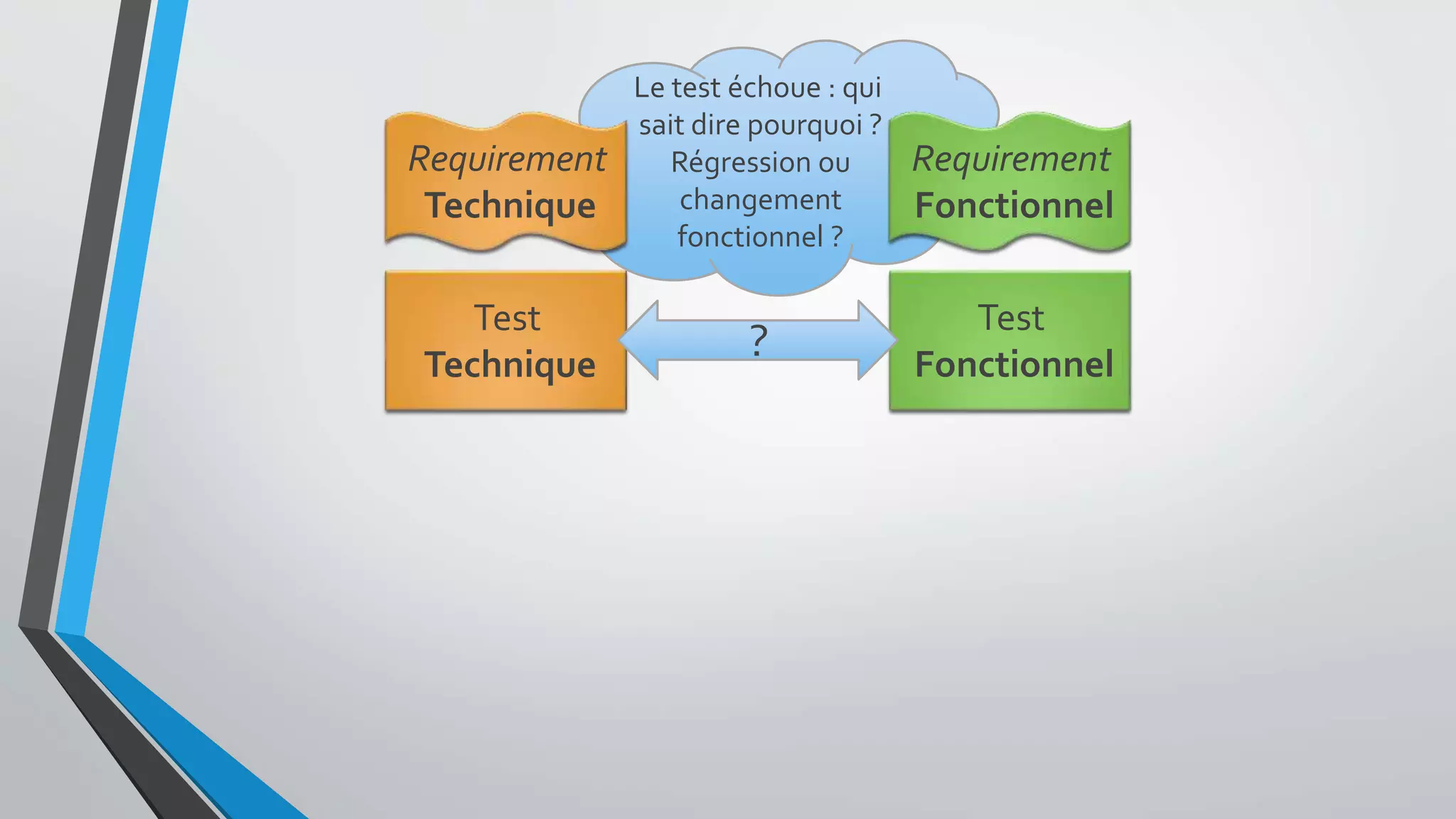 Test
Technique
Test
Fonctionnel
Le test échoue : qui
sait dire pourquoi ?
Régression ou
changement
fonctionnel ?
Requirement
Technique
Requirement
Fonctionnel
?
 
