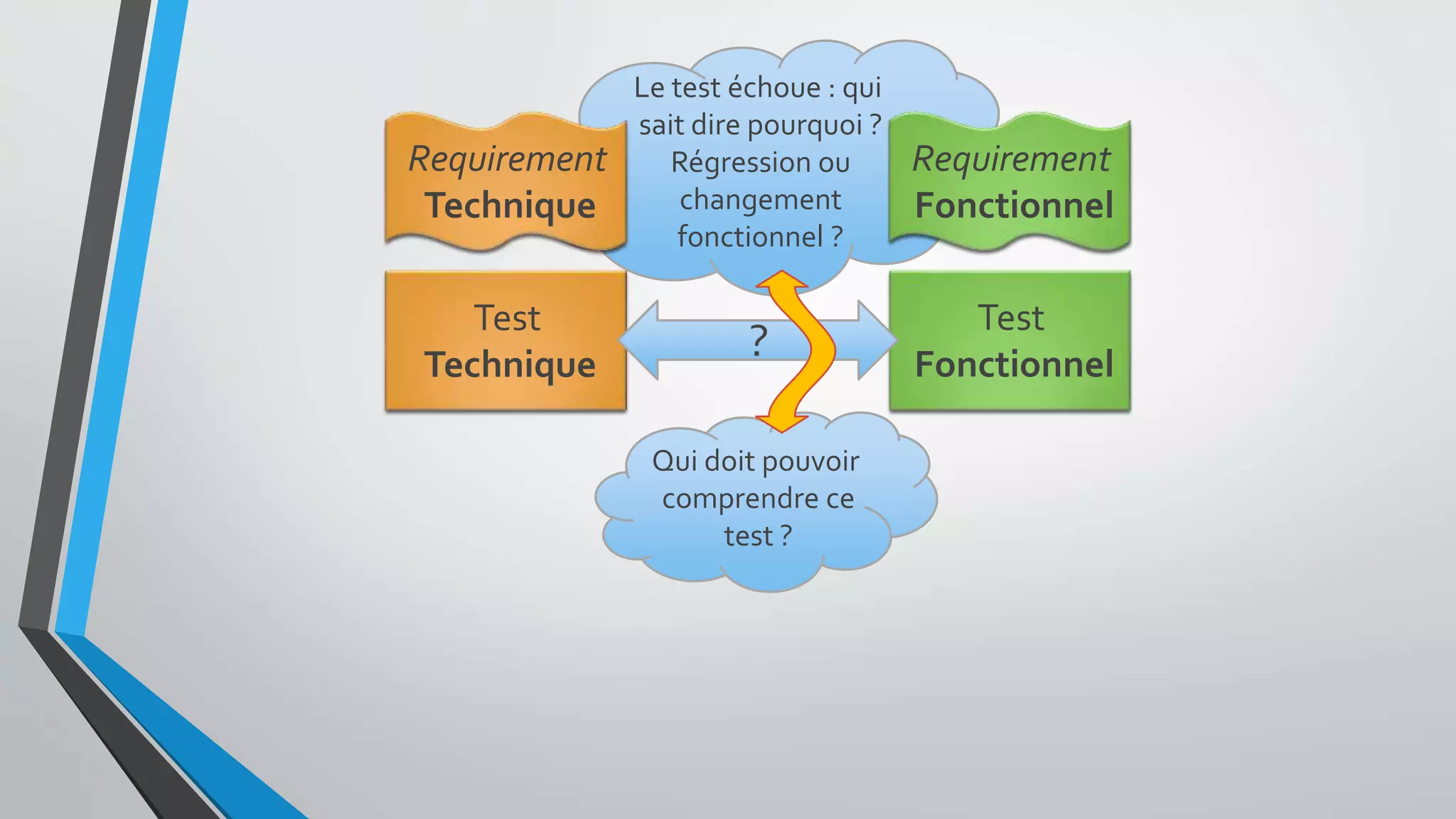 Test
Technique
Test
Fonctionnel
Le test échoue : qui
sait dire pourquoi ?
Régression ou
changement
fonctionnel ?
Requirement
Technique
Requirement
Fonctionnel
?
Qui doit pouvoir
comprendre ce
test ?
 