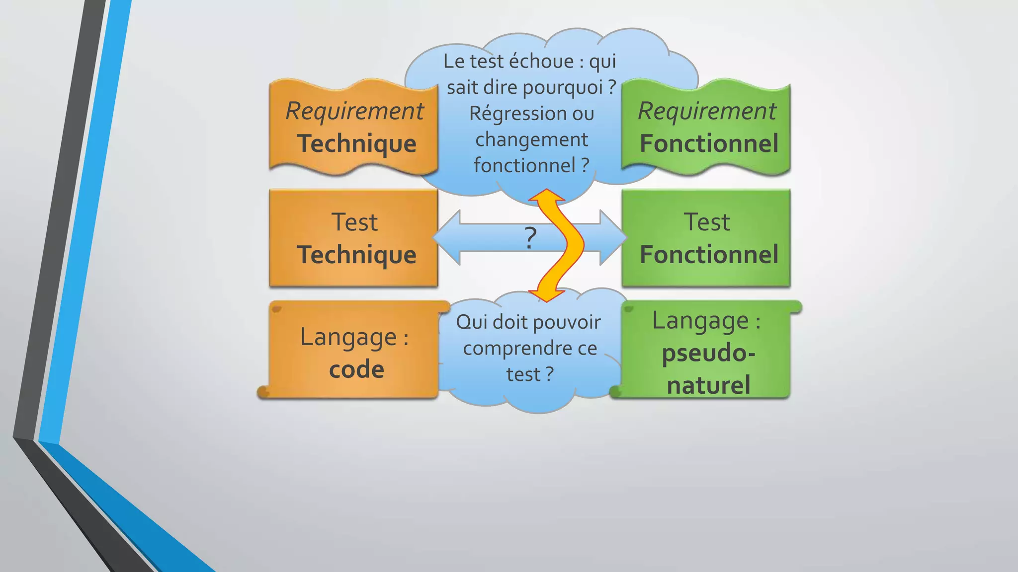 Test
Technique
Test
Fonctionnel
Le test échoue : qui
sait dire pourquoi ?
Régression ou
changement
fonctionnel ?
Requirement
Technique
Requirement
Fonctionnel
?
Qui doit pouvoir
comprendre ce
test ?
Langage :
code
Langage :
pseudo-
naturel
 