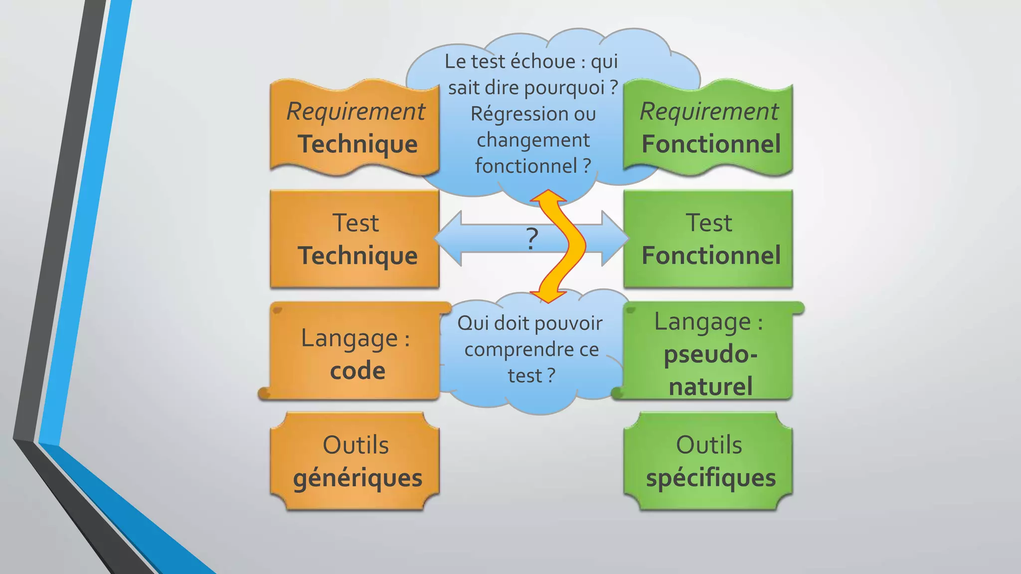 Test
Technique
Test
Fonctionnel
Le test échoue : qui
sait dire pourquoi ?
Régression ou
changement
fonctionnel ?
Requirement
Technique
Requirement
Fonctionnel
?
Qui doit pouvoir
comprendre ce
test ?
Langage :
code
Langage :
pseudo-
naturel
Outils
spécifiques
Outils
génériques
 