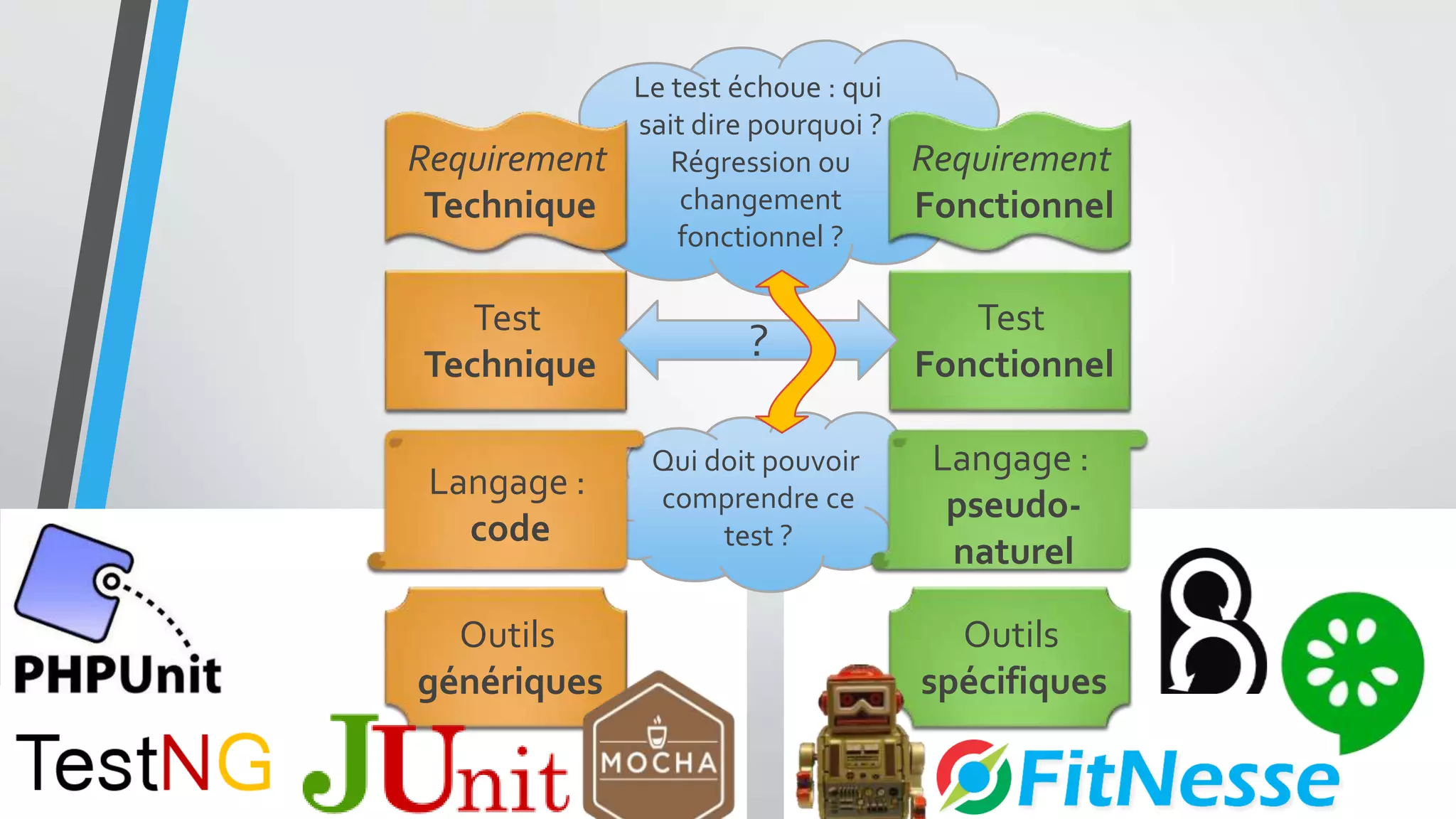 Test
Technique
Test
Fonctionnel
Le test échoue : qui
sait dire pourquoi ?
Régression ou
changement
fonctionnel ?
Requirement
Technique
Requirement
Fonctionnel
?
Qui doit pouvoir
comprendre ce
test ?
Langage :
code
Langage :
pseudo-
naturel
Outils
spécifiques
Outils
génériques
 
