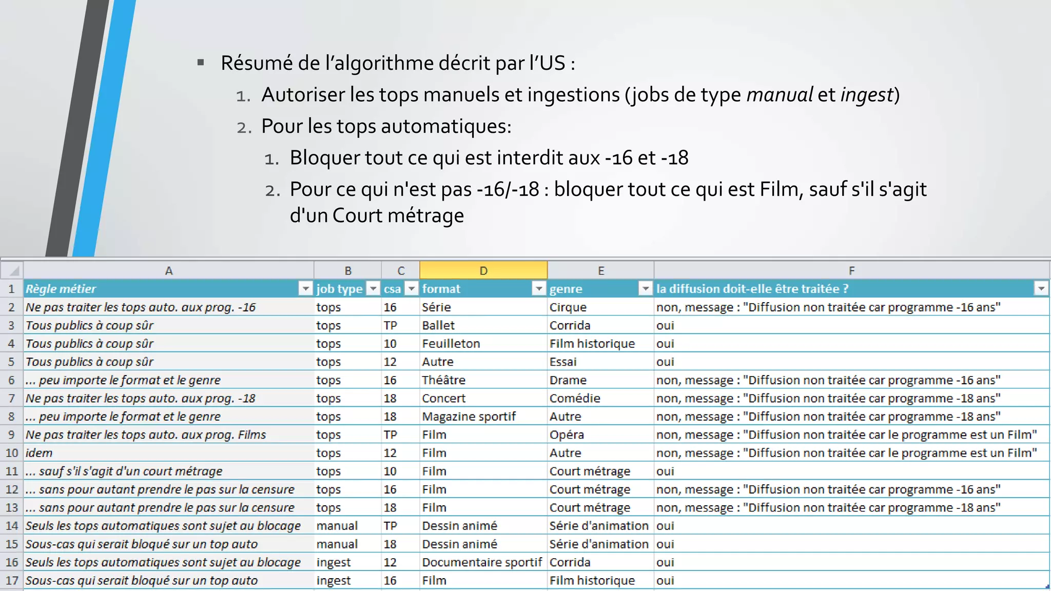  Résumé de l’algorithme décrit par l’US :
1. Autoriser les tops manuels et ingestions (jobs de type manual et ingest)
2. Pour les tops automatiques:
1. Bloquer tout ce qui est interdit aux -16 et -18
2. Pour ce qui n'est pas -16/-18 : bloquer tout ce qui est Film, sauf s'il s'agit
d'un Court métrage
 