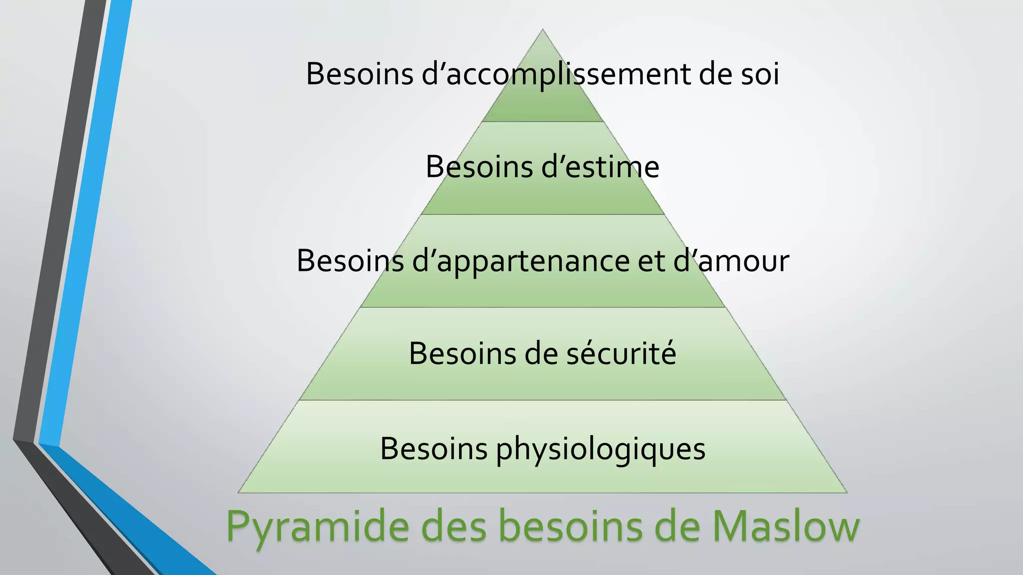 Besoins d’accomplissement de soi
Besoins d’estime
Besoins d’appartenance et d’amour
Besoins de sécurité
Besoins physiologiques
Pyramide des besoins de Maslow
 