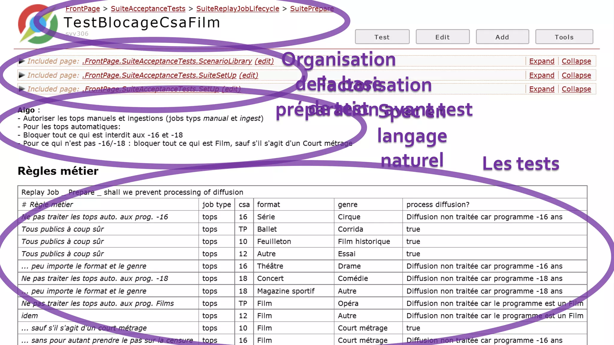 Organisation
de la base
de test
Factorisation
préparation avant testSpec en
langage
naturel Les tests
 