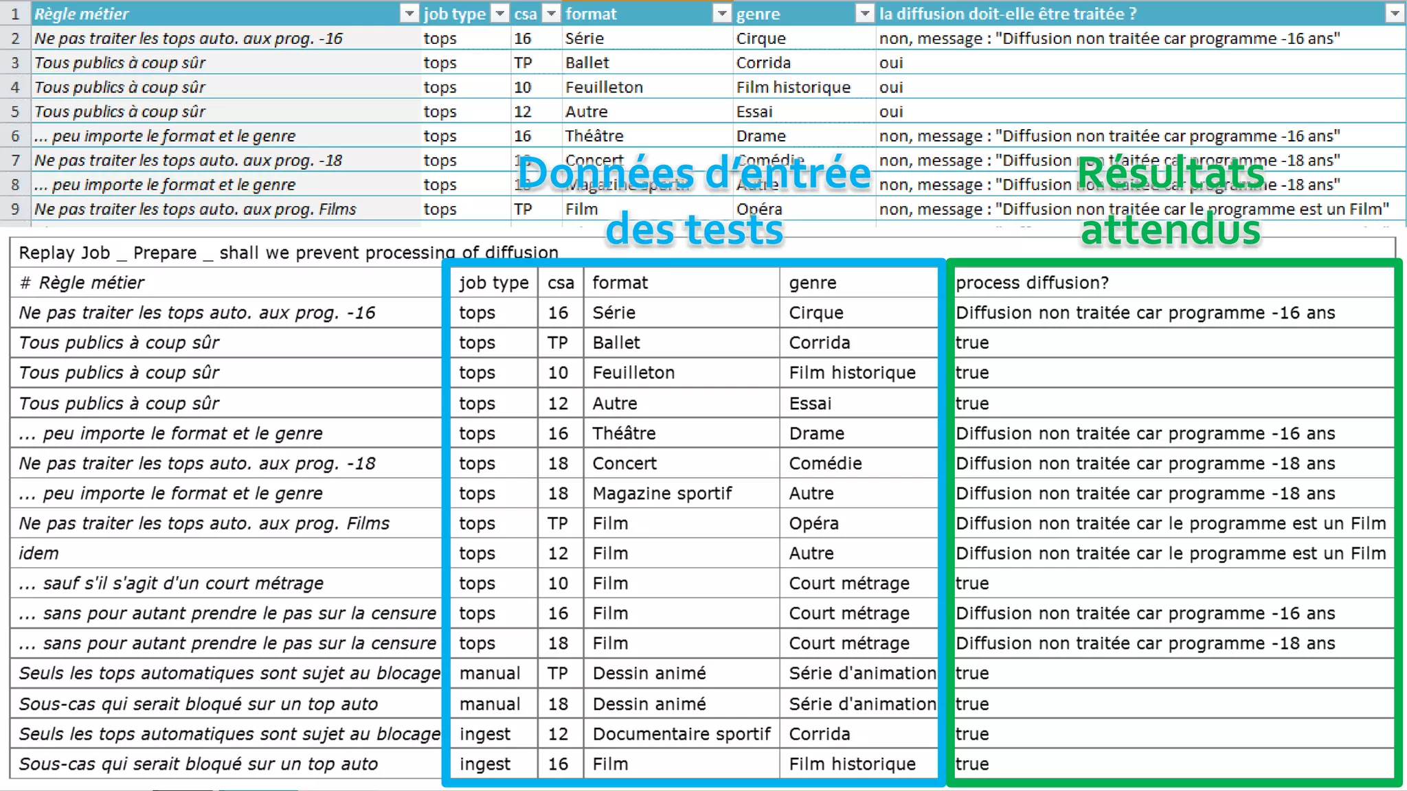 Données d’entrée
des tests
Résultats
attendus
 
