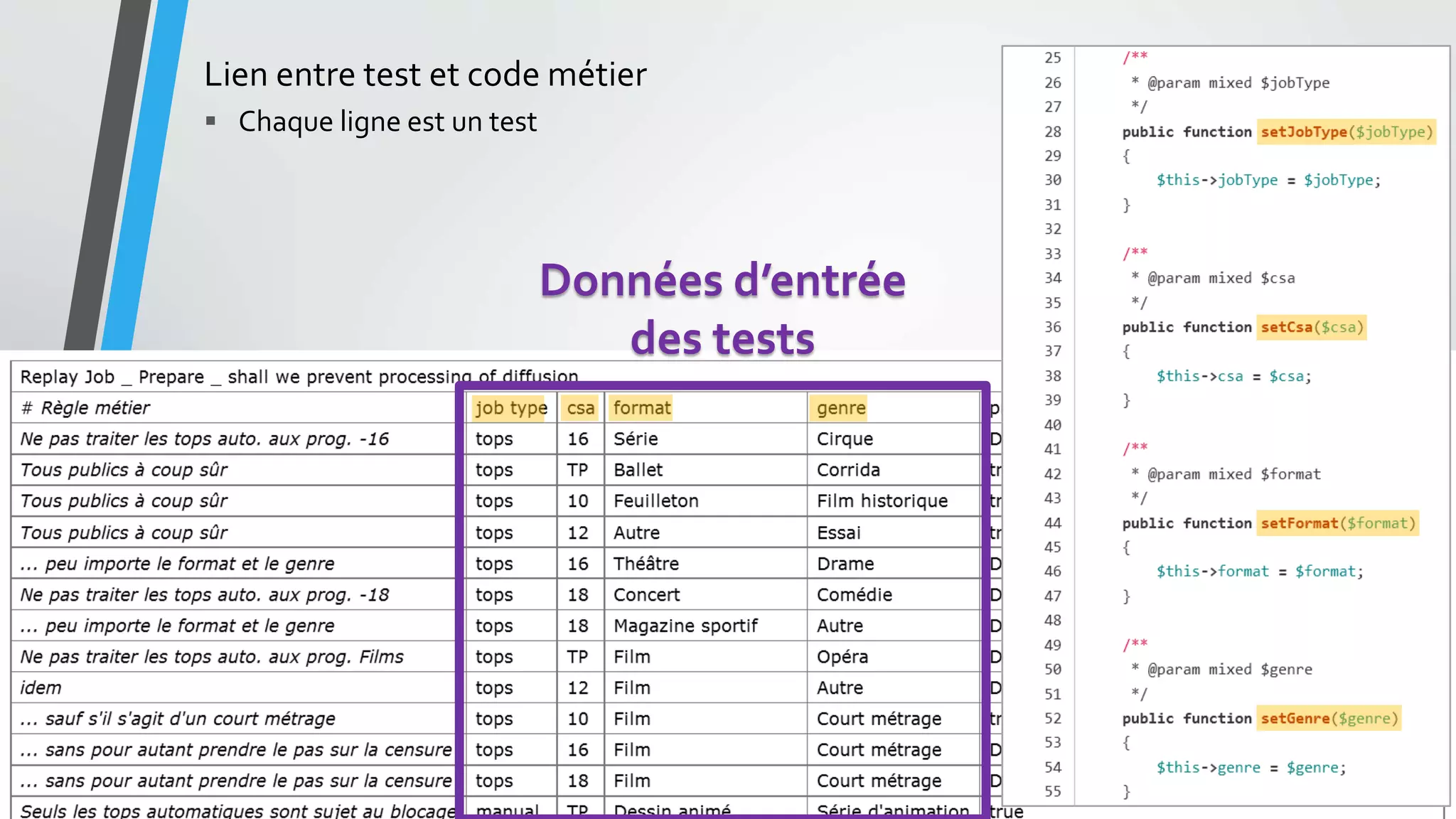 Données d’entrée
des tests
Lien entre test et code métier
 Chaque ligne est un test
 
