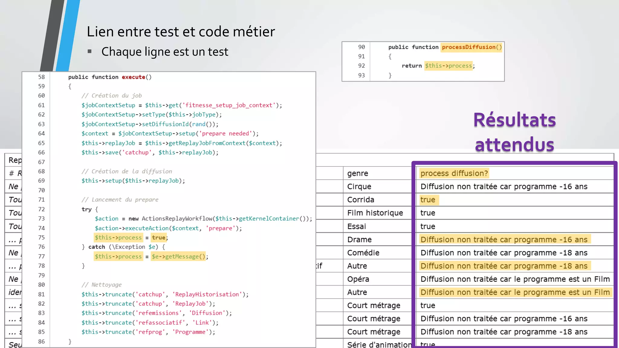 Résultats
attendus
Lien entre test et code métier
 Chaque ligne est un test
 