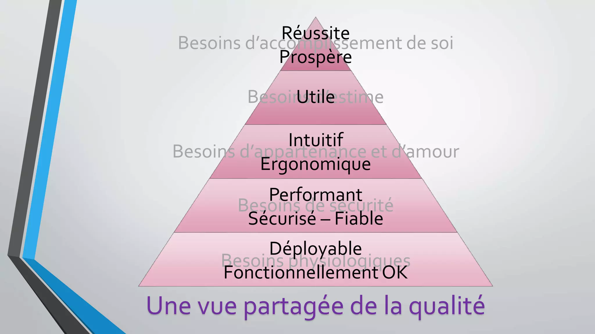 Besoins d’accomplissement de soi
Besoins d’estime
Besoins d’appartenance et d’amour
Besoins de sécurité
Besoins physiologiques
Une vue partagée de la qualité
Réussite
Prospère
Utile
Intuitif
Ergonomique
Performant
Sécurisé – Fiable
Déployable
FonctionnellementOK
 