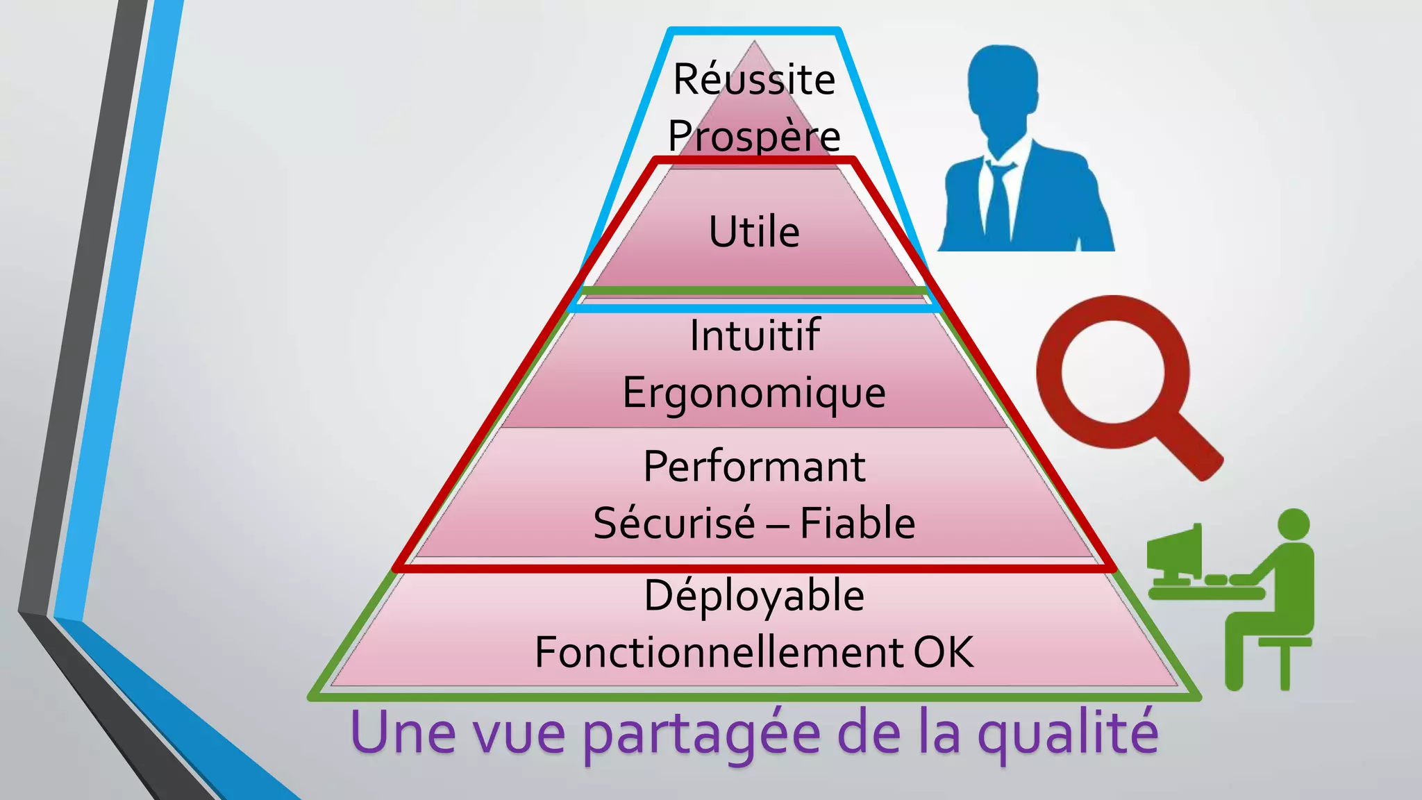 Réussite
Prospère
Intuitif
Ergonomique
Utile
Performant
Sécurisé – Fiable
Déployable
FonctionnellementOK
Une vue partagée de la qualité
 