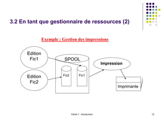 Partie 1 : Introduction 12
3.2 En tant que gestionnaire de ressources (2)
Edition
Fic1
Edition
Fic2
SPOOL
Fic1
Fic2
Impression
Imprimante
Exemple : Gestion des impressions
 