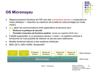 OS Micronoyau
 Déplace plusieurs fonctions de l’OS vers des « processus serveur » s’exécutant en
mode utilisateur  réduction au maximum de la taille du code privilégié (en mode
noyau).
 But: gérer les communications entre applications et serveurs pour:
 Renforcer la politique de sécurité
 Permettre l’exécution de fonctions système (accès aux registres d’E/S, etc.).
 Fiabilité augmentée: si un processus serveur « crash », le système continue à
fonctionner et il est possible de relancer ce service sans redémarrer.
 Modèle facilement étendu à des systèmes distribués
 MAC OS X, GNU HURD, WindowsNT
Partie 1 : Introduction 19
Micronoyau
Processus
client
Processus
client
Processus
serveur
Serveur de
terminaux
Serveur de
fichiers
Serveur de
mémoire
Mode utilisateur
Mode noyau
Source: « Systèmes
d’exploitation », Andrew
Tanenbaum, 2ème édition, Pearson
Education 2001
 