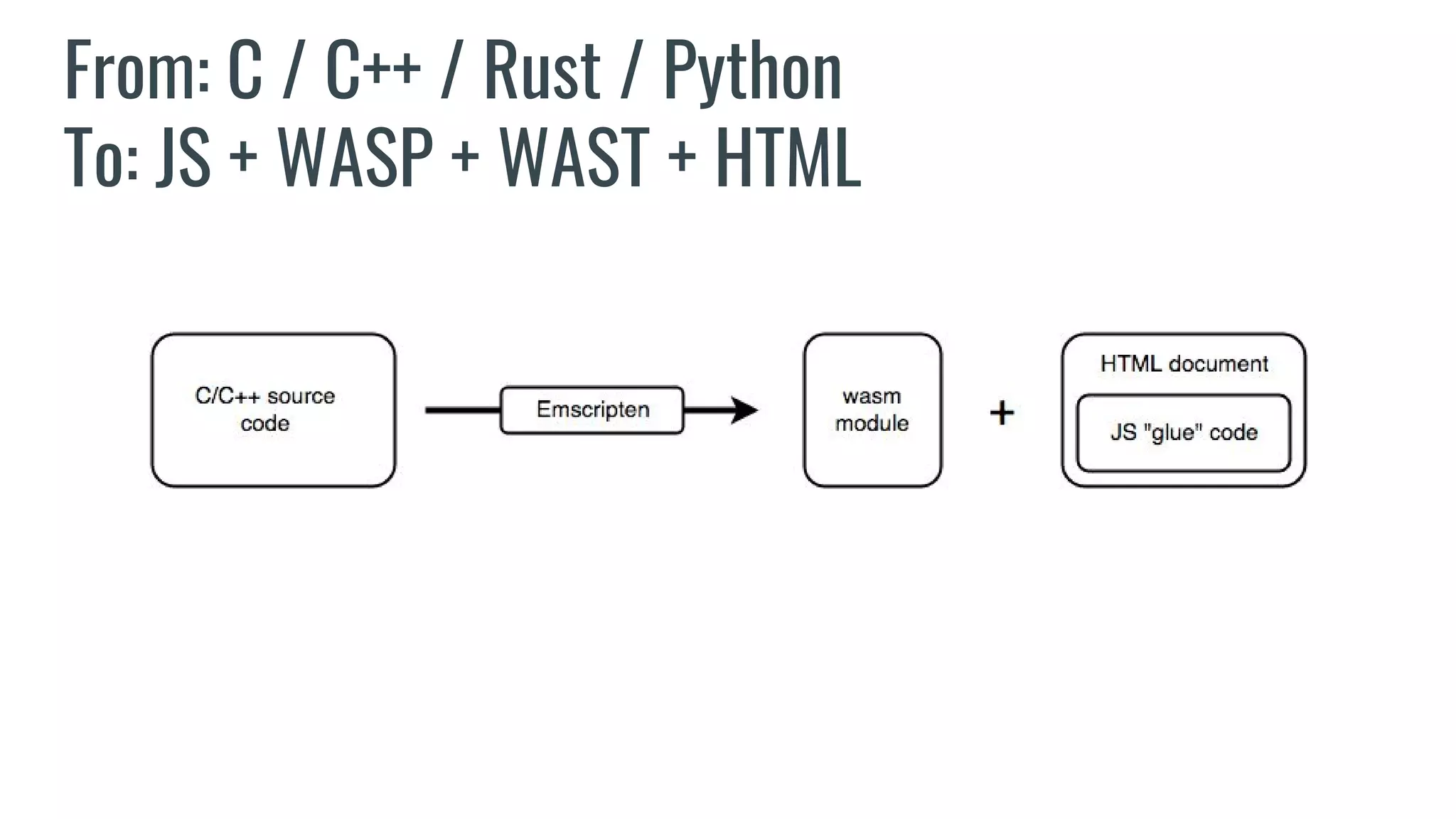 From: C / C++ / Rust / Python
To: JS + WASP + WAST + HTML
 