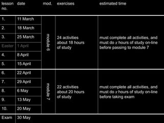 lesson date        mod.        exercises        estimated time
no.

1.      11 March

2.      18 March



                    module 6
3.      25 March               24 activities    must complete all activities, and
                               about 18 hours   must do x hours of study on-line
Easter 1 April                 of study         before passing to module 7
4.      8 April

5.      15 April

6.      22 April

7.      29 April
                    module 7




                               22 activities    must complete all activities, and
8.      6 May                  about 20 hours   must do x hours of study on-line
                               of study         before taking exam
9.      13 May

10.     20 May

Exam    30 May
 