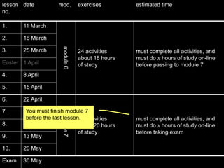 lesson date           mod.        exercises        estimated time
no.

1.      11 March

2.      18 March



                       module 6
3.      25 March                  24 activities    must complete all activities, and
                                  about 18 hours   must do x hours of study on-line
Easter 1 April                    of study         before passing to module 7
4.      8 April

5.      15 April

6.      22 April

7.       You must finish module 7
        29 April
                       module 7




         before the last lesson. activities
                               22                  must complete all activities, and
8.      6 May                  about 20 hours      must do x hours of study on-line
                               of study            before taking exam
9.      13 May

10.     20 May

Exam    30 May
 