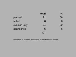 total                      %
passed                                 71                      66
failed                                  6                       6
exam in July                           24                      22
abandoned                              6                       6
                                     107

in addition 24 students abandoned at the start of the course
 