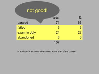 not good!
                                    total                      %
passed                                 71                      66
failed                                  6                       6
exam in July                           24                      22
abandoned                              6                       6
                                     107

in addition 24 students abandoned at the start of the course
 