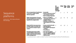 Sequence
platforms
Loman et al., 2012 Nature Review
Microbiology
 