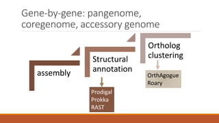 Gene-by-gene: pangenome,
coregenome, accessory genome
assembly
Structural
annotation
Ortholog
clustering
Prodigal
Prokka
RAST
OrthAgogue
Roary
 
