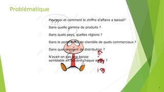 2
Pourquoi et comment le chiffre d’affaire a baissé?
Dans quelle gamme de produits ?
Dans quels pays, quelles régions ?
Dans le portefeuille de clientèle de quels commerciaux ?
Dans quel segment de distribution ?
N’avait-on pas une baisse
semblable en octobre chaque année ?
Problématique
 