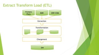 5
Extract Transform Load (ETL)
BDR
Fichiers
Plats
ERP/CRM
Extraction
Transformation
Chargement
DW
 