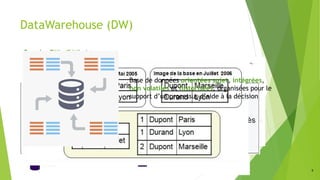 6
Données Orientées sujetDonnées IntégréesDonnées Non volatilesDonnées Historisées
DataWarehouse (DW)
Base de données orientées sujet, intégrées,
non volatiles et historisées, organisées pour le
support d’un processus d’aide à la décision
 