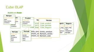 7
Cube OLAP
Ventes
Code_produit
Code_période
Code_Magasin
Unités_vendues
Montant_ventes
Montant_coût
Produit
Code_pdt
Description
Couleur
Marque
Créateur
Période
Code_per
Année
Trimestre
Mois
Jour
Magasin
Code_mag
Nom_mag
Ville
Téléphone
Manager
Modèle en étoileModèle en flocon
Ventes
Code_produit
Code_période
Code_Magasin
Unités_vendues
Montant_ventes
Montant_coût
Produit
Code_pdt
Description
Couleur
Code_marque
Période
Code_per
Année
Trimestre
Mois
Jour
Magasin
Code_mag
Nom_mag
Ville
Téléphone
Manager
Marque
Code_marque
Nom
Description
Créateur
 
