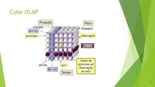 8
Cube OLAP
 