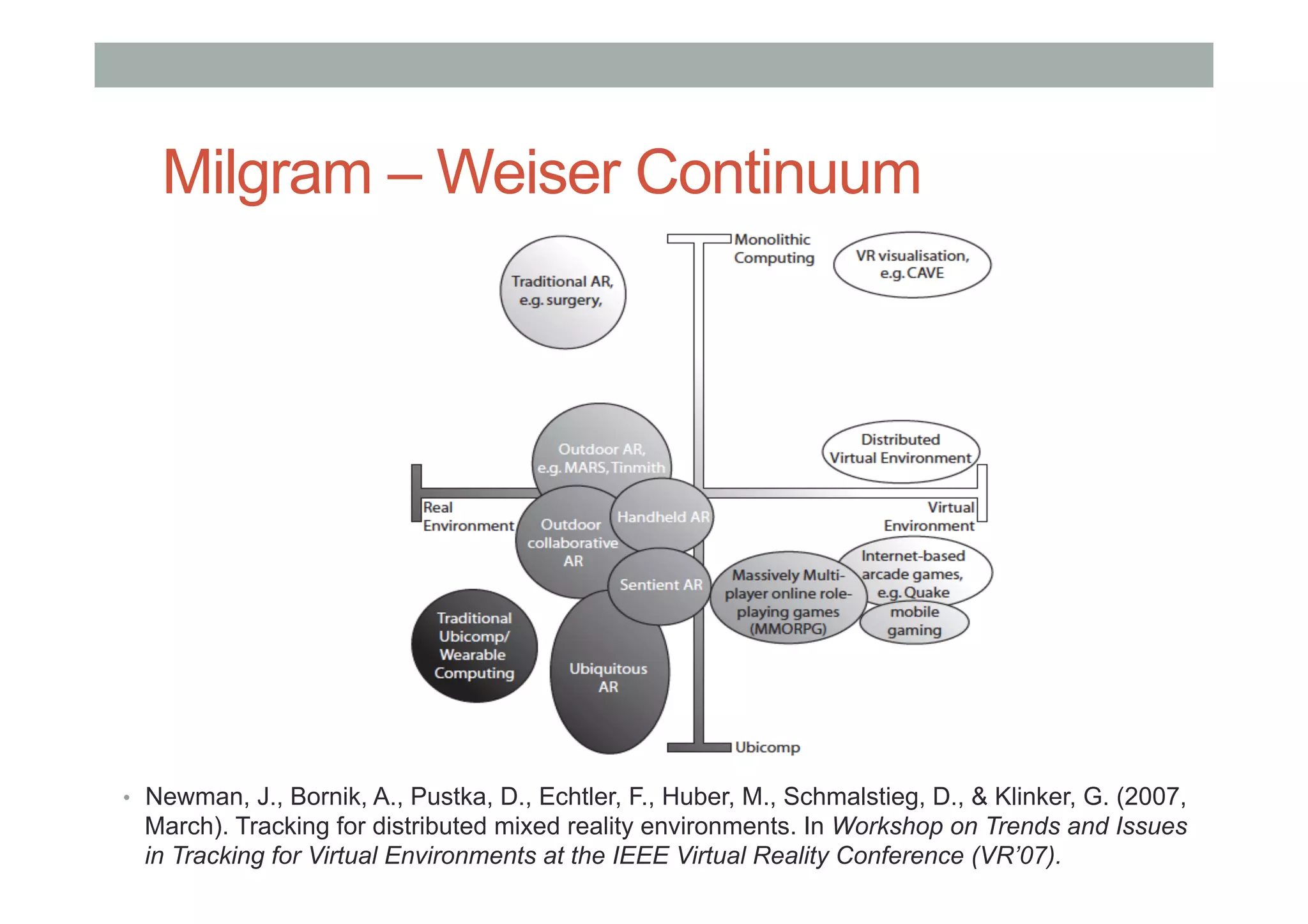 Milgram – Weiser Continuum
•  Newman, J., Bornik, A., Pustka, D., Echtler, F., Huber, M., Schmalstieg, D., & Klinker, G. (2007,
March). Tracking for distributed mixed reality environments. In Workshop on Trends and Issues
in Tracking for Virtual Environments at the IEEE Virtual Reality Conference (VR’07).
 