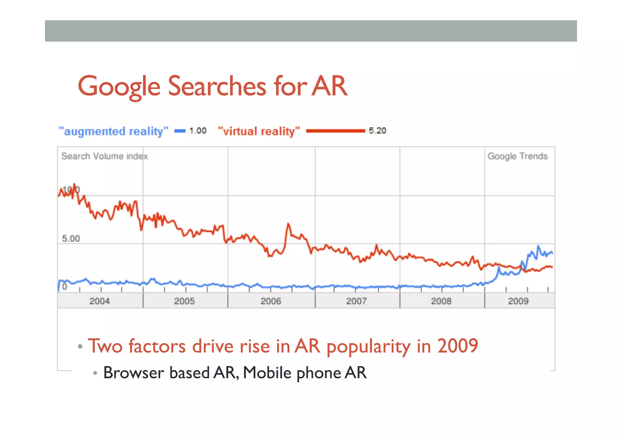Google Searches forAR
• Two factors drive rise in AR popularity in 2009
•  Browser based AR, Mobile phone AR
 