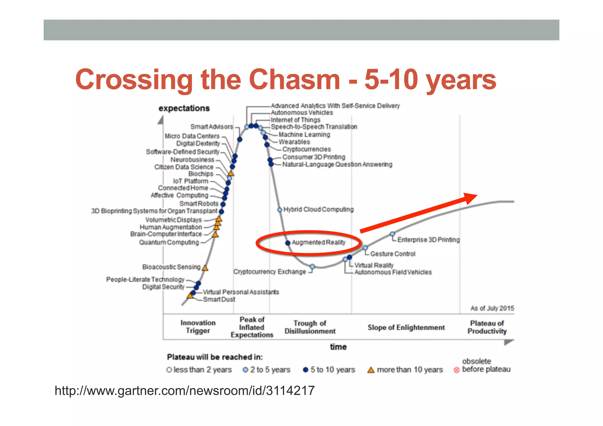 Crossing the Chasm - 5-10 years
http://www.gartner.com/newsroom/id/3114217
 