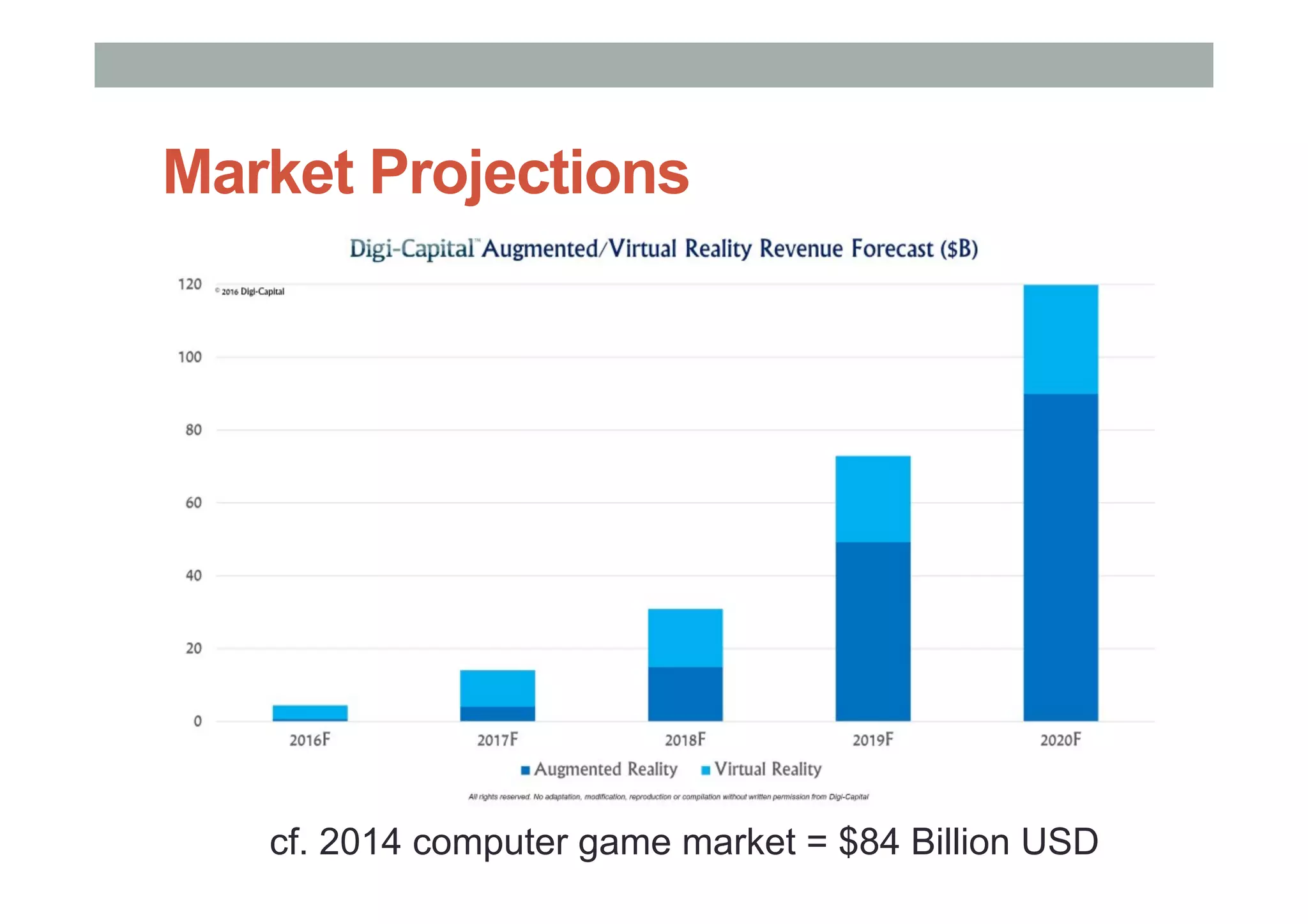 Market Projections
cf. 2014 computer game market = $84 Billion USD
 