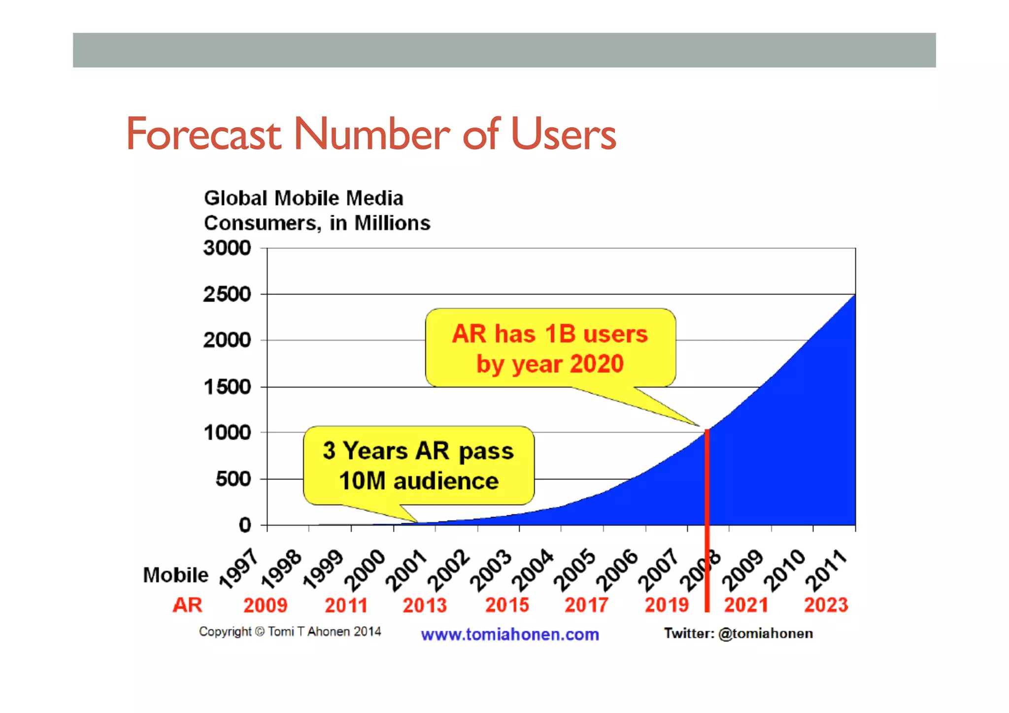 Forecast Number of Users
 