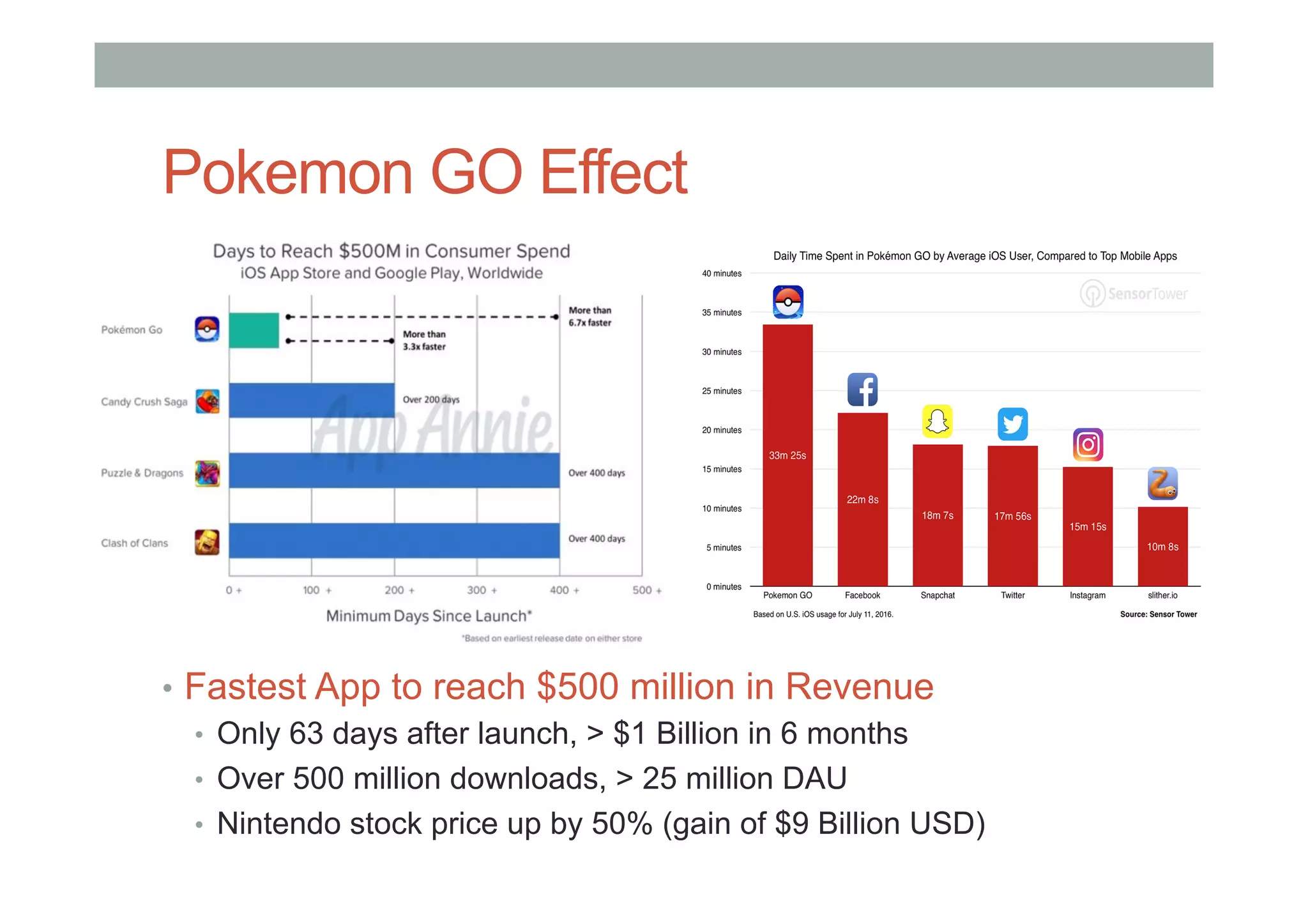 Pokemon GO Effect
•  Fastest App to reach $500 million in Revenue
•  Only 63 days after launch, > $1 Billion in 6 months
•  Over 500 million downloads, > 25 million DAU
•  Nintendo stock price up by 50% (gain of $9 Billion USD)
 