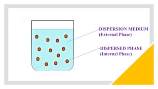 DISPERSION MEDIUM
(External Phase)
DISPERSED PHASE
(Internal Phase)
 