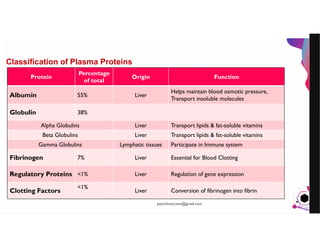 JensMartensson
Classification of Plasma Proteins
Protein
Percentage
of total
Origin Function
Albumin 55% Liver
Helps maintain blood osmotic pressure,
Transport insoluble molecules
Globulin 38%
Alpha Globulins Liver Transport lipids & fat-soluble vitamins
Beta Globulins Liver Transport lipids & fat-soluble vitamins
Gamma Globulins Lymphatic tissues Participate in Immune system
Fibrinogen 7% Liver Essential for Blood Clotting
Regulatory Proteins <1% Liver Regulation of gene expression
Clotting Factors
<1%
Liver Conversion of fibrinogen into fibrin
pazirehmaryam@gmail.com
 
