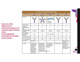 JensMartensson
In terms of the
differences in
aminoacid sequence of
constant region of heavy
chain,
immunoglobulin
molecules are divided
into 5 classes;
pazirehmaryam@gmail.com
 